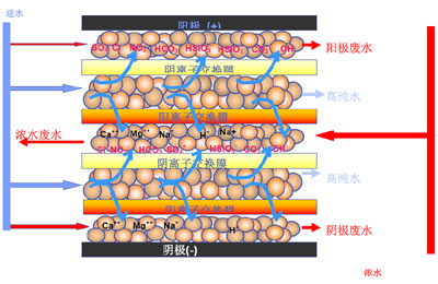 工業(yè)用edi去離子水設備，去離子水處理設備