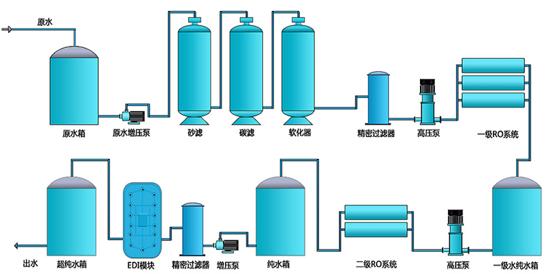 工業(yè)用edi去離子水設備，去離子水處理設備