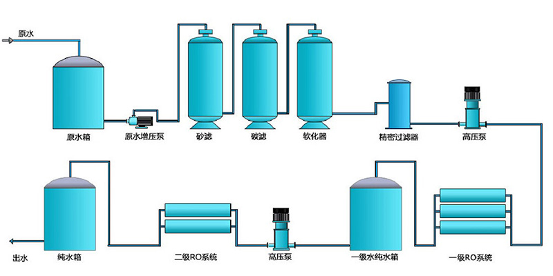 醫(yī)院純化水處理設備